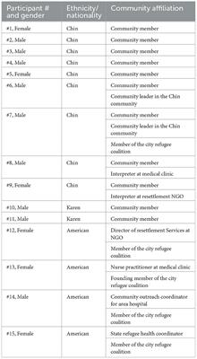 Economic self-sufficiency (ESS) as a barrier to health self-sufficiency (HSS) for Burmese refugees in the United States: a culture-centered analysis
